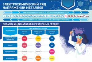 Стенд "Электрохимический ряд и окраска индикаторов в различных средах" - fgospostavki.ru - Балашиха