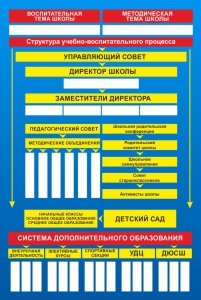 Стенд "Структура школы" - fgospostavki.ru - Балашиха