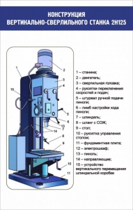 Стенд "Конструкция вертикально-сверлильного станка" - fgospostavki.ru - Балашиха
