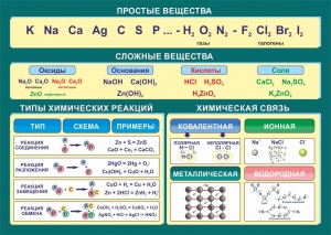 Стенд "Простые и сложные вещества" - fgospostavki.ru - Балашиха