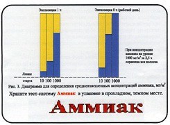 Тест-система «Аммиак» - fgospostavki.ru - Балашиха