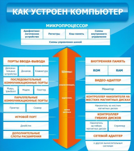 Стенд "Как устроен компьютер" - fgospostavki.ru - Балашиха