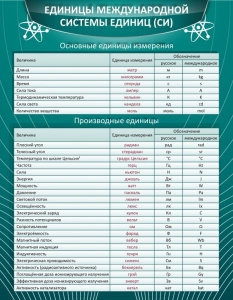 Стенд "Единицы международной системы СИ" - fgospostavki.ru - Балашиха