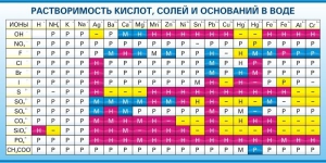 Стенд "Растворимость кислот, солей и оснований в воде (краткая)" - fgospostavki.ru - Балашиха