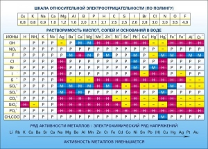 Стенд "Растворимость кислот, солей и оснований в воде (подробная)" - fgospostavki.ru - Балашиха