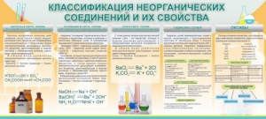 Стенд "Классификация неорганических соединений и их свойства" - fgospostavki.ru - Балашиха