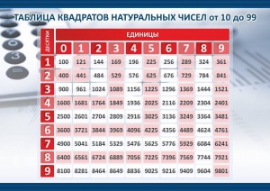 Стенд "Таблица квадратов натуральных чисел" - fgospostavki.ru - Балашиха