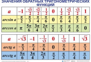 Комплект таблиц Тригонометрические формулы. Обратные тригонометрические функции (7 таблиц) - fgospostavki.ru - Балашиха