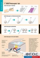 Комплект таблиц. Физика. Электростатика. - fgospostavki.ru - Балашиха