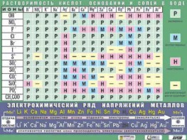 Таблица демонстрационная "Растворимость кислот, оснований и солей в воде" (формат А0, матовое ламинирование) - fgospostavki.ru - Балашиха