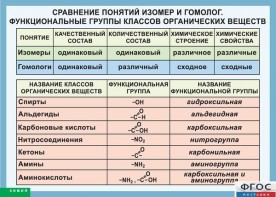 Таблица. Сравнение понятий изомер и гомолог. Функциональные группы классов органических веществ. - fgospostavki.ru - Балашиха