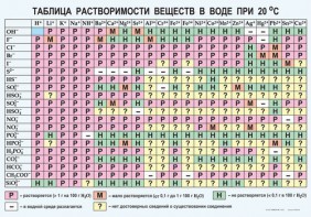 Таблица. Растворимость солей, кислот и оснований в воде - fgospostavki.ru - Балашиха