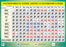 Таблица "Растворимость солей, кислот и оснований в воде" (100х140 сантиметров, винил) - fgospostavki.ru - Балашиха