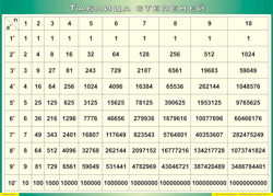 Таблица "Таблица степеней" (100х140 сантиметров, винил) - fgospostavki.ru - Балашиха