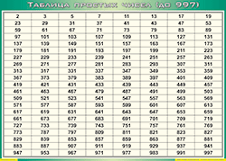 Таблица простых чисел (до 997) (100х140 сантиметров, винил) - fgospostavki.ru - Балашиха
