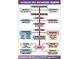 Таблица "Генетическая связь неорганических соединений" (винил 100x140) - fgospostavki.ru - Балашиха