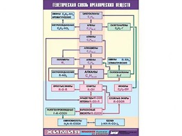 Таблица демонстрационная "Генетическая связь органических веществ" (винил 70x100) - fgospostavki.ru - Балашиха