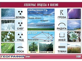 Таблица демонстрационная "Атмосферные процессы и явления" (винил 100x140) - fgospostavki.ru - Балашиха
