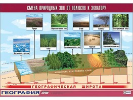 Таблица демонстрационная "Смена природных зон от полюсов к экватору" (винил 100*140) - fgospostavki.ru - Балашиха