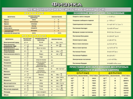 Таблица "Международная система СИ. Основные Физические Постоянные. Приставки для образования десятичных кратных  и  дольных единиц" (100х140 сантиметров, винил) - fgospostavki.ru - Балашиха