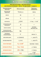 Таблица "Физические величины, используемые при решении задач" (100х140 сантиметров, винил) - fgospostavki.ru - Балашиха