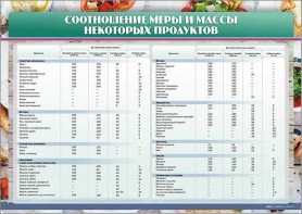 Стенд "Соотношение меры и массы некоторых продуктов" - fgospostavki.ru - Балашиха