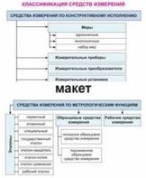 Электронные плакаты «Технические измерения. Метрология, стандартизация и сертификация» - fgospostavki.ru - Балашиха