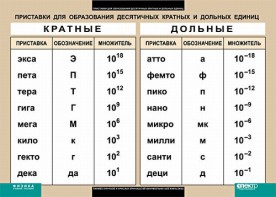 Таблица. Физика. Приставки для образования десятичных кратных и дольных единиц. - fgospostavki.ru - Балашиха