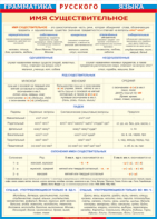 Таблица "Грамматика русского языка. Имя существительное" (100х140 сантиметров, винил) - fgospostavki.ru - Балашиха