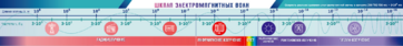 Стенд-лента "Шкала электромагнитных колебаний" - fgospostavki.ru - Балашиха