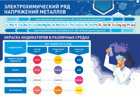 Стенд "Электрохимический ряд и окраска индикаторов в различных средах" - fgospostavki.ru - Балашиха