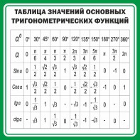 Стенд "Таблица значений основных тригонометрических функций" Вариант 12 - fgospostavki.ru - Балашиха
