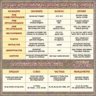 Стенд "Самостоятельные части речи" Вариант 2 - fgospostavki.ru - Балашиха