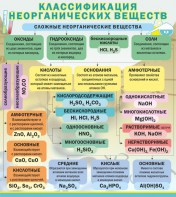 Стенд "Классификация неорганических веществ" - fgospostavki.ru - Балашиха