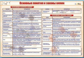 Стенд "Основные понятия и законы химии" - fgospostavki.ru - Балашиха