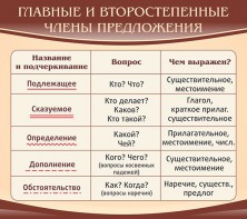 Стенд "Главные и второстепенные члены предложения" - fgospostavki.ru - Балашиха