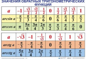 Комплект таблиц Тригонометрические формулы. Обратные тригонометрические функции (7 таблиц) - fgospostavki.ru - Балашиха